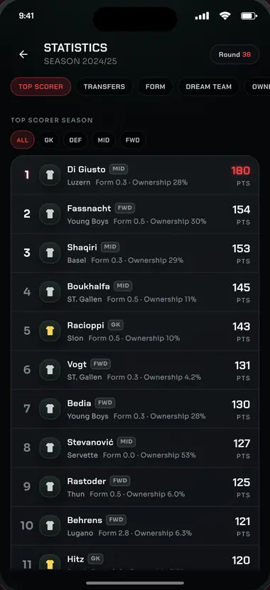App view “Statistics”: the season's highest-scoring players, with position, form and ownership.