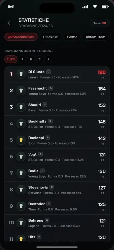Vista «Statistiche» dell'app: classifica dei giocatori con più punti della stagione, con ruolo, forma e possesso.